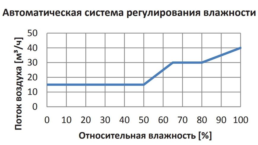 Датчик вологості Zehnder 4180 фото