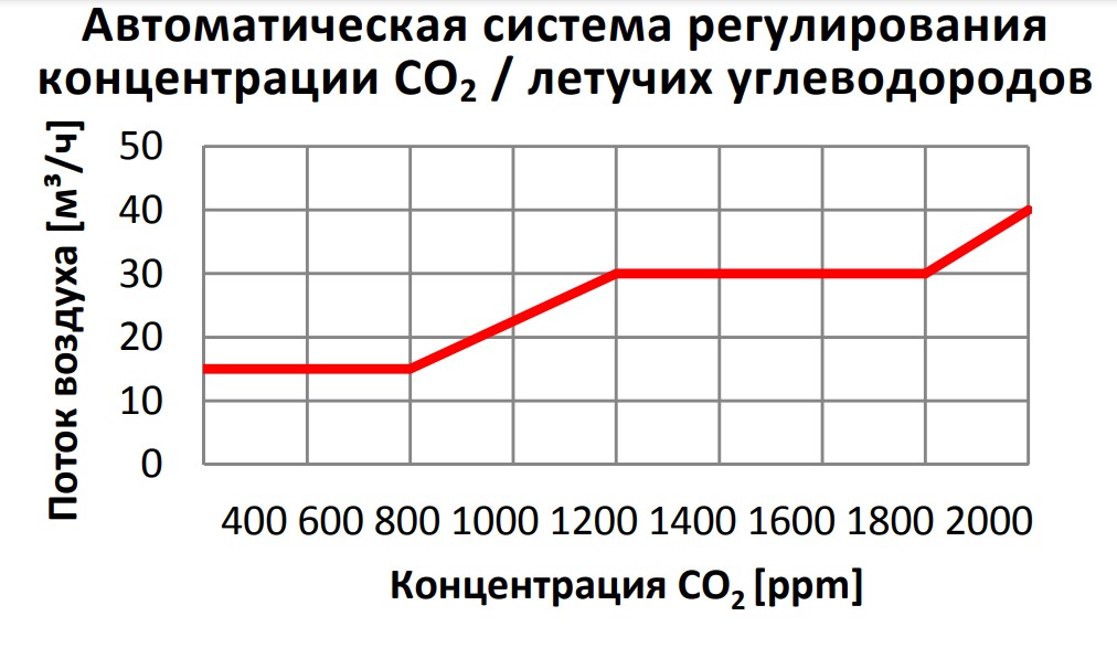 Заводские настройки автоматической системы регулирования концентрации CO2 / летучих углеводородов